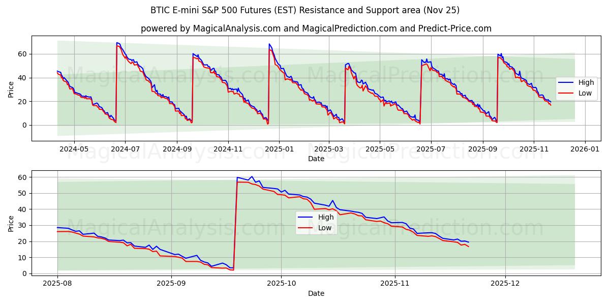  BTIC E-mini S&P 500 Futures (EST) Support and Resistance area (24 Nov) 