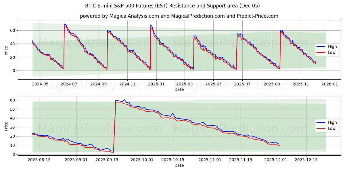  BTIC E-mini S&P 500 Futures (EST) Support and Resistance area (04 Dec) 