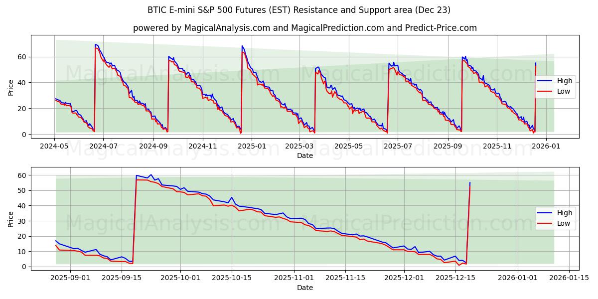  बीटीआईसी ई-मिनी एसएंडपी 500 फ्यूचर्स (EST) Support and Resistance area (22 Dec) 