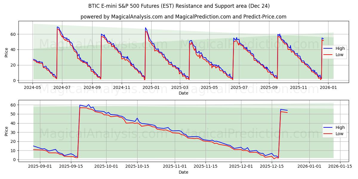  BTIC E-mini S&P 500 先物 (EST) Support and Resistance area (23 Dec) 