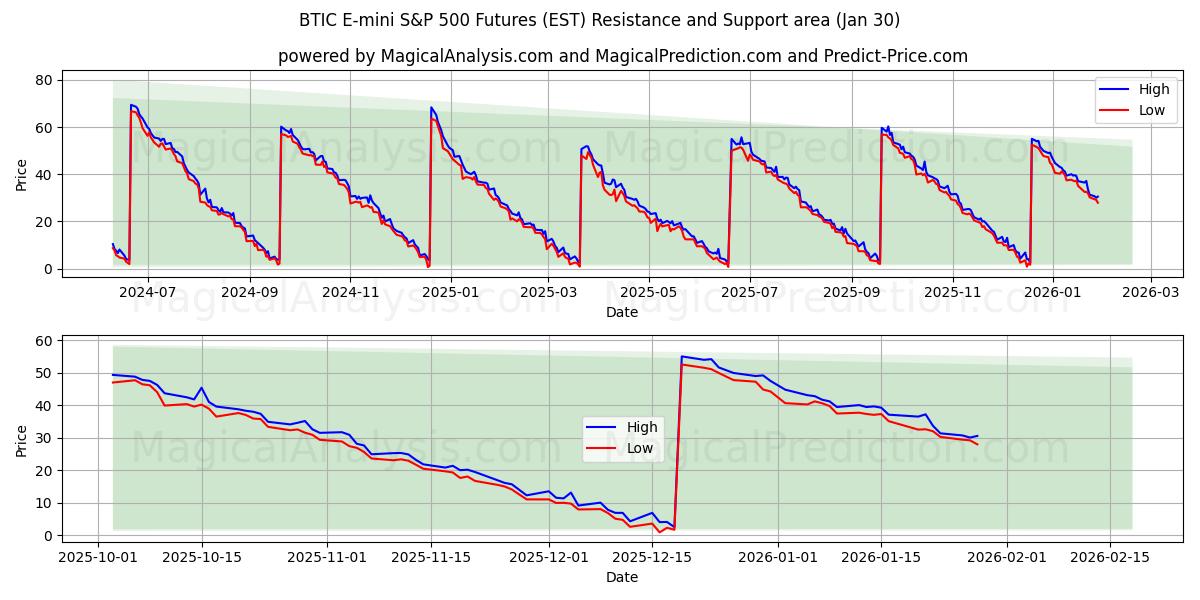  BTIC E-mini S&P 500 Futures (EST) Support and Resistance area (29 Jan) 