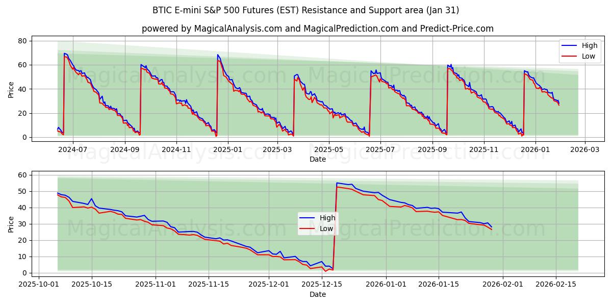  Фьючерс на BTIC E-mini S&P 500 (EST) Support and Resistance area (30 Jan) 