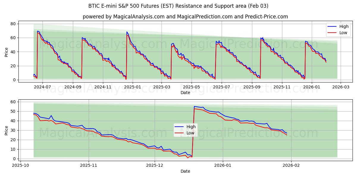  BTIC E-mini S&P 500 Futures (EST) Support and Resistance area (02 Feb) 