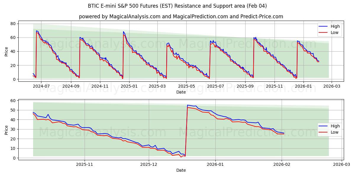  العقود الآجلة لمؤشر BTIC E-mini S&P 500 (EST) Support and Resistance area (03 Feb) 