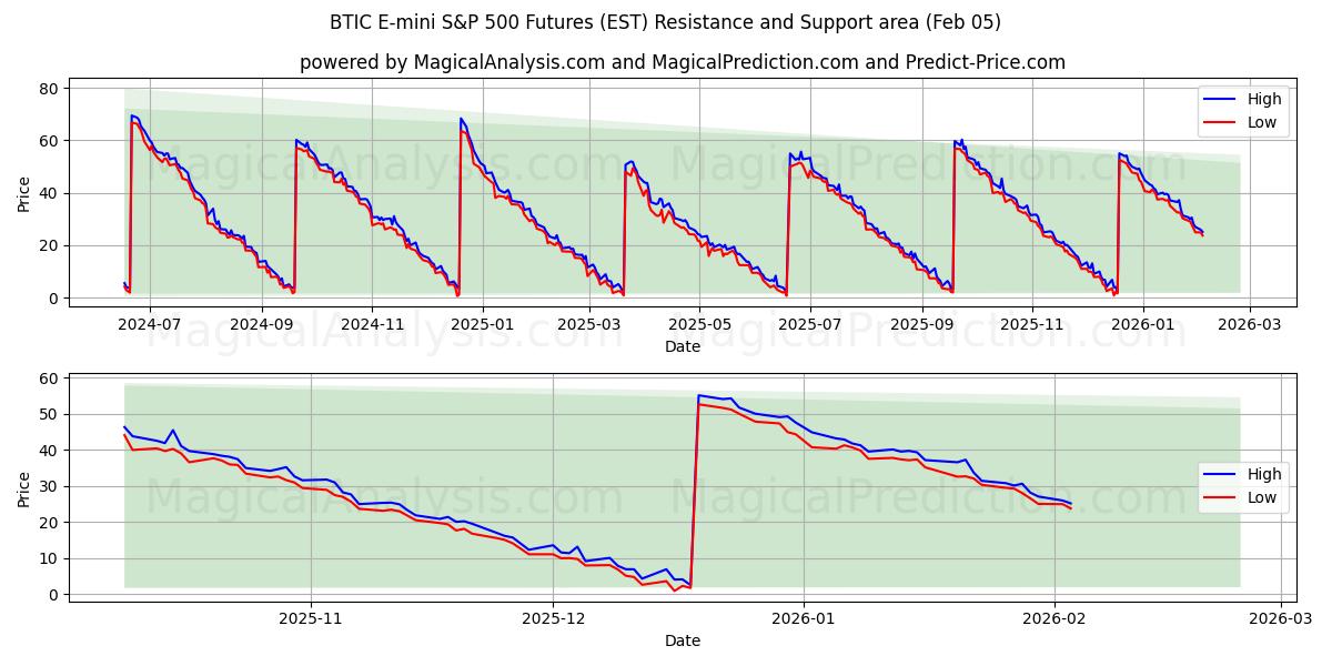  BTIC E-mini S&P 500 Futures (EST) Support and Resistance area (04 Feb) 