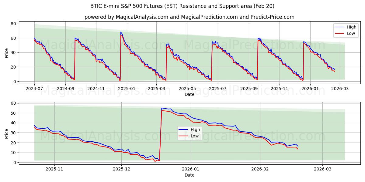  BTIC E-mini S&P 500 Futures (EST) Support and Resistance area (19 Feb) 