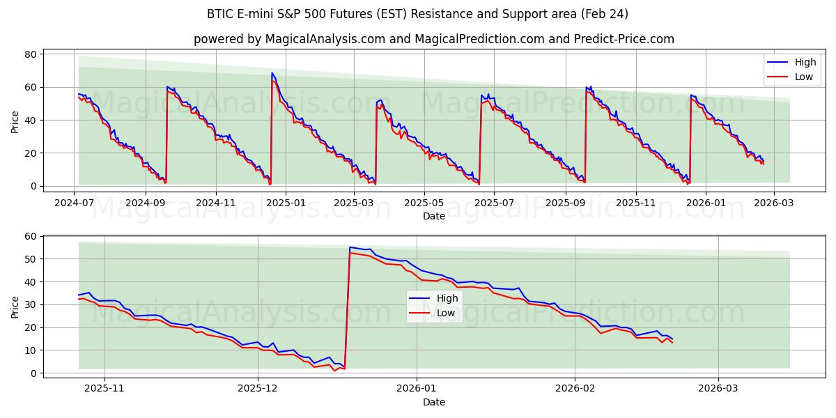  BTIC E-mini S&P 500 先物 (EST) Support and Resistance area (23 Feb) 