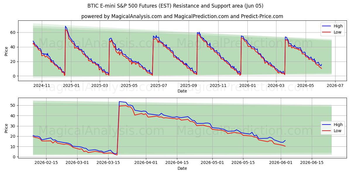  BTIC E-mini S&P 500 Futures (EST) Support and Resistance area (03 Jun) 