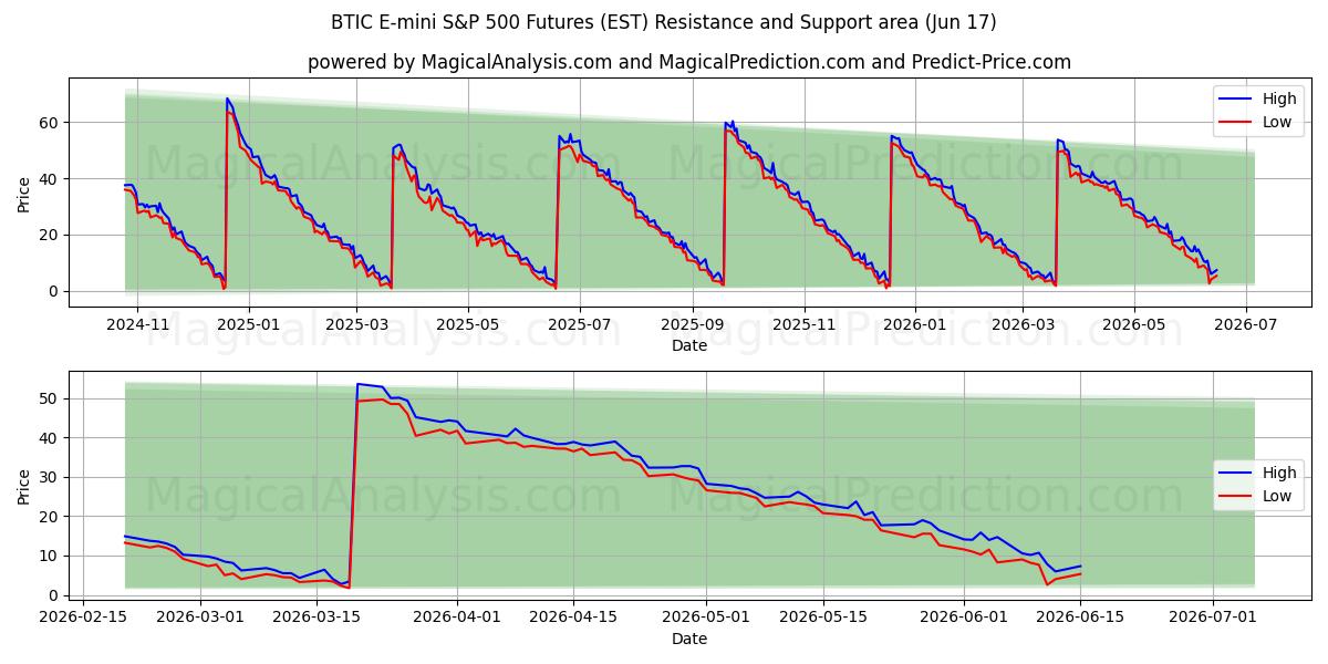  Future BTIC E-mini S&P 500 (EST) Support and Resistance area (11 Jun) 