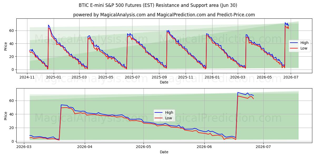  العقود الآجلة لمؤشر BTIC E-mini S&P 500 (EST) Support and Resistance area (29 Jun) 