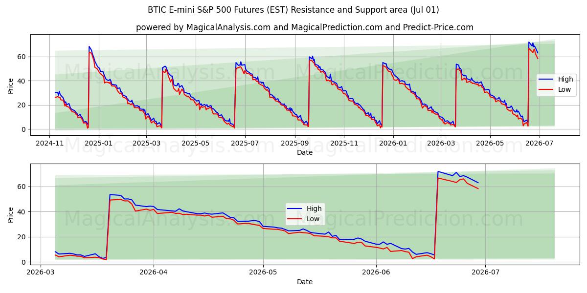  BTIC E-mini S&P 500 先物 (EST) Support and Resistance area (30 Jun) 