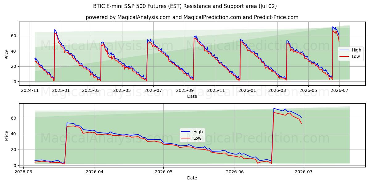  Future BTIC E-mini S&P 500 (EST) Support and Resistance area (01 Jul) 