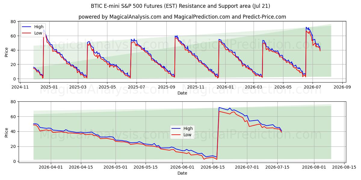  BTIC E-mini S&P 500 Vadeli İşlemleri (EST) Support and Resistance area (20 Jul) 