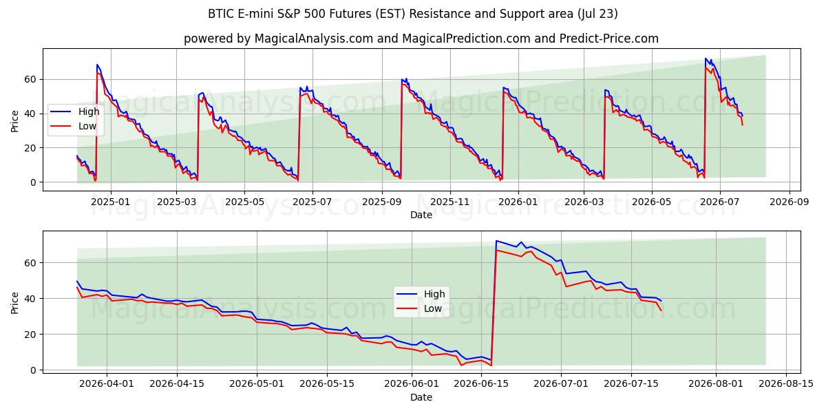  BTIC E-mini S&P 500 Futures (EST) Support and Resistance area (22 Jul) 