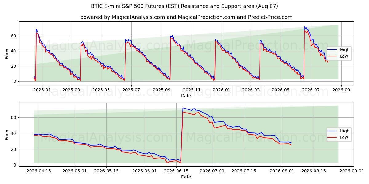  العقود الآجلة لمؤشر BTIC E-mini S&P 500 (EST) Support and Resistance area (06 Aug) 