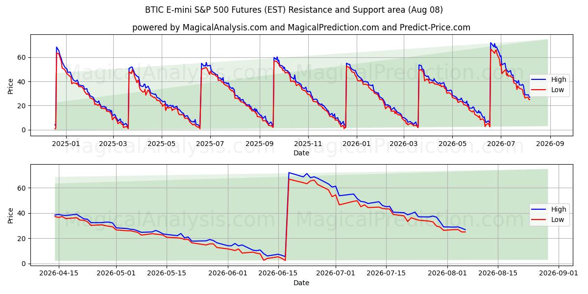  معاملات آتی BTIC E-mini S&P 500 (EST) Support and Resistance area (07 Aug) 