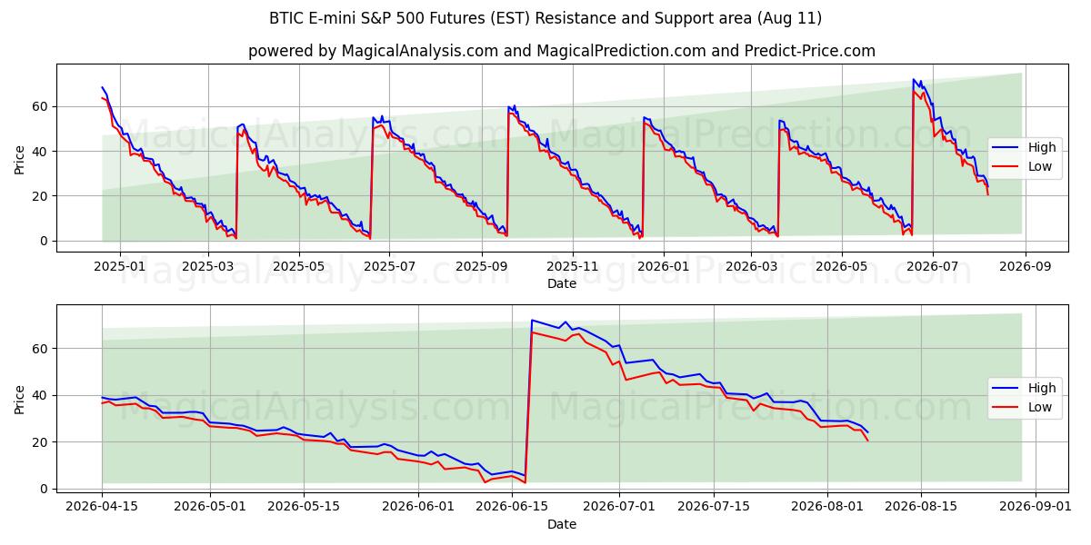 BTIC E-mini S&P 500 Vadeli İşlemleri (EST) Support and Resistance area (10 Aug) 