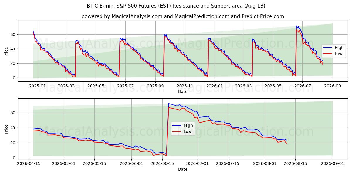  Future BTIC E-mini S&P 500 (EST) Support and Resistance area (12 Aug) 