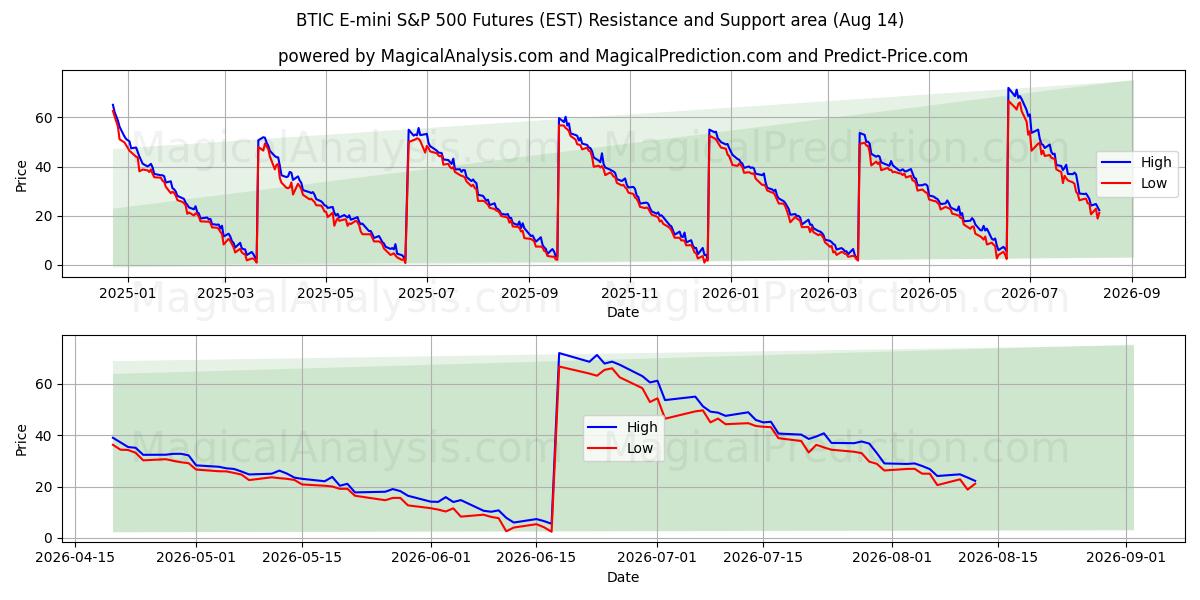  BTIC E-mini S&P 500 Futures (EST) Support and Resistance area (13 Aug) 
