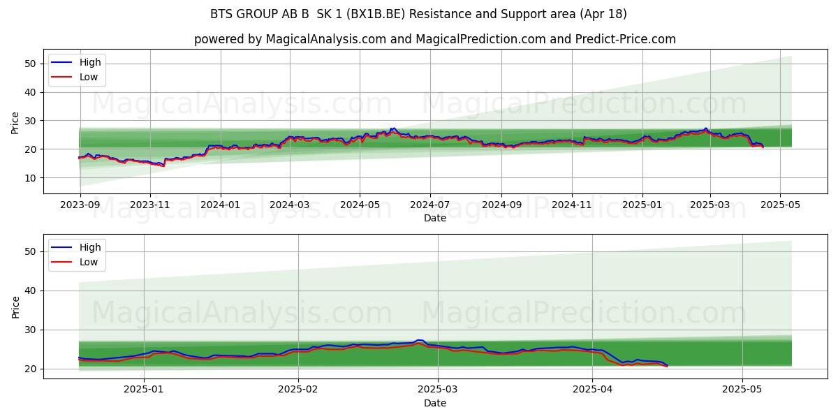  BTS GROUP AB B  SK 1 (BX1B.BE) Support and Resistance area (18 Apr) 