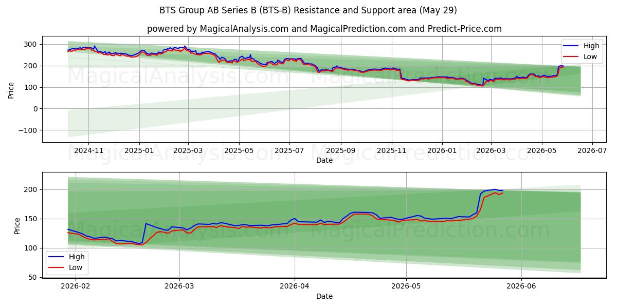 BTS Group AB Series B (BTS-B) Support and Resistance area (28 May) 