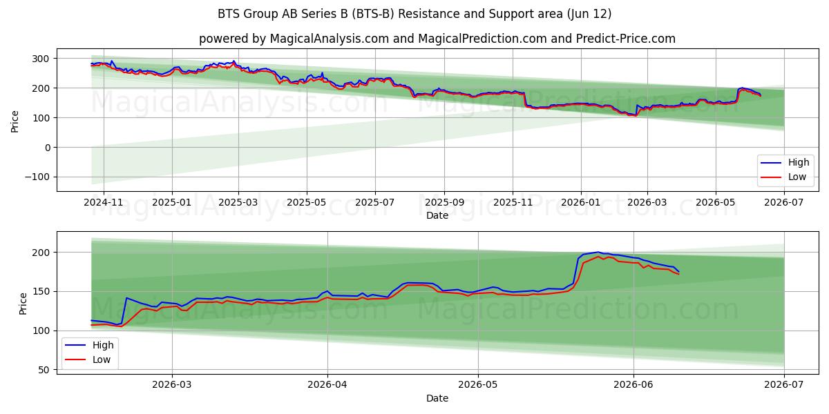  BTS Group AB Series B (BTS-B) Support and Resistance area (11 Jun) 