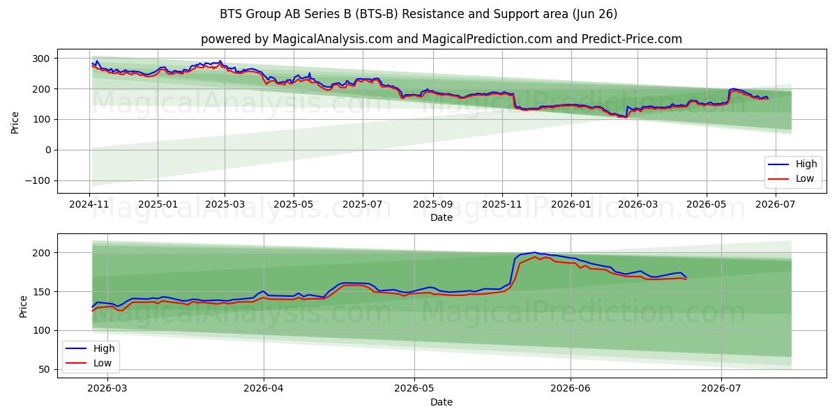  BTS Group AB Series B (BTS-B) Support and Resistance area (25 Jun) 
