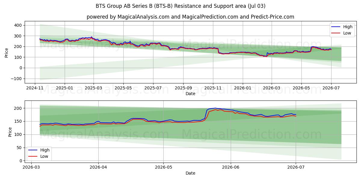  BTS Group AB Series B (BTS-B) Support and Resistance area (02 Jul) 