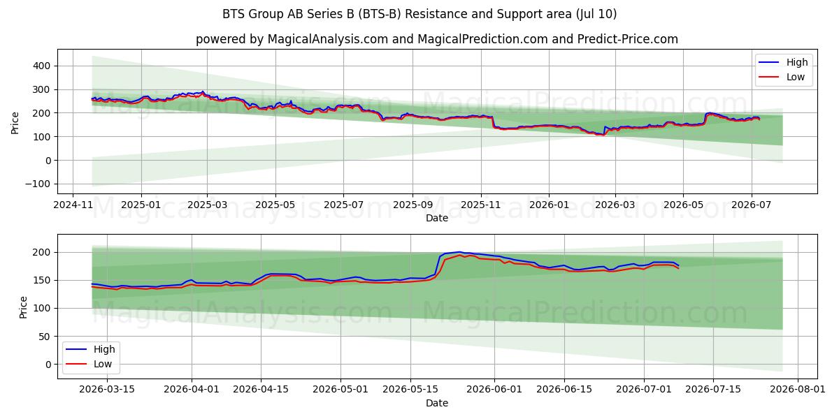  BTS Group AB Series B (BTS-B) Support and Resistance area (09 Jul) 