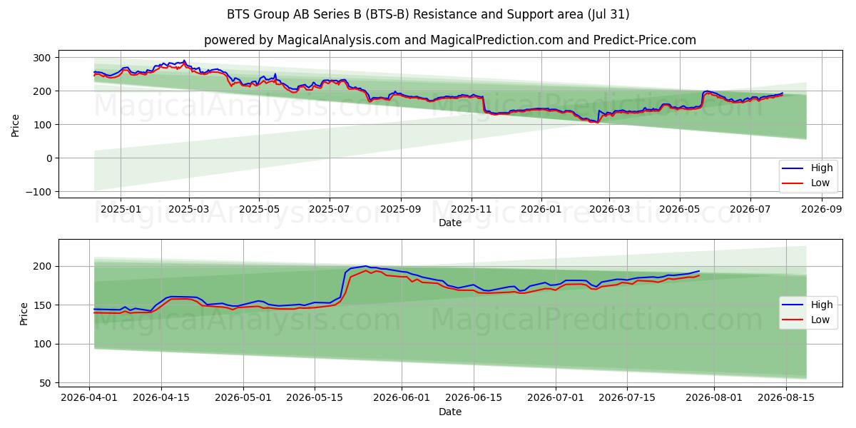  BTS Group AB Series B (BTS-B) Support and Resistance area (30 Jul) 