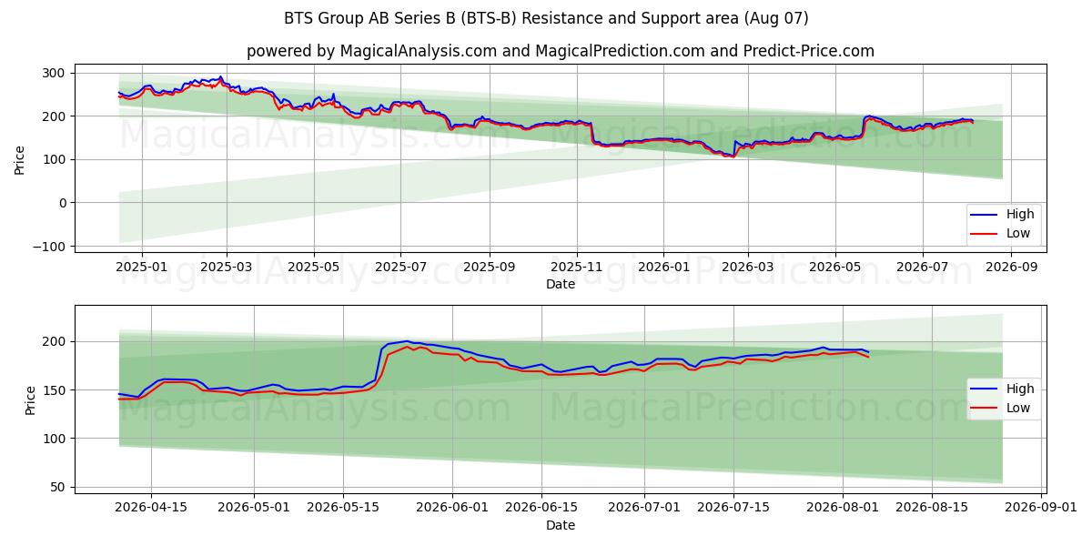  BTS Group AB Series B (BTS-B) Support and Resistance area (06 Aug) 