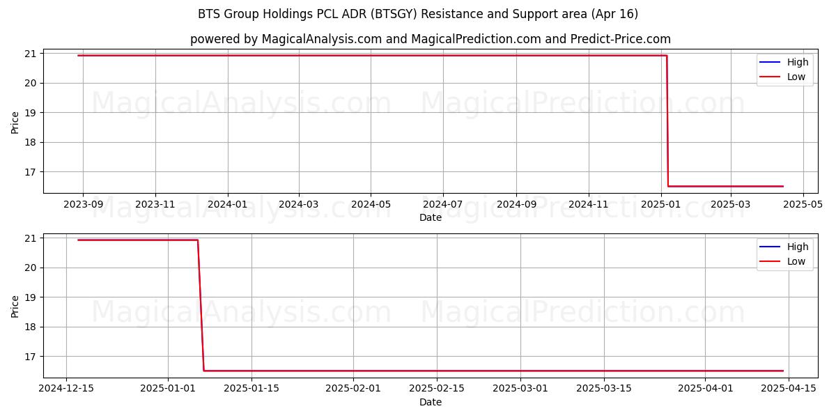  BTS Group Holdings PCL ADR (BTSGY) Support and Resistance area (16 Apr) 