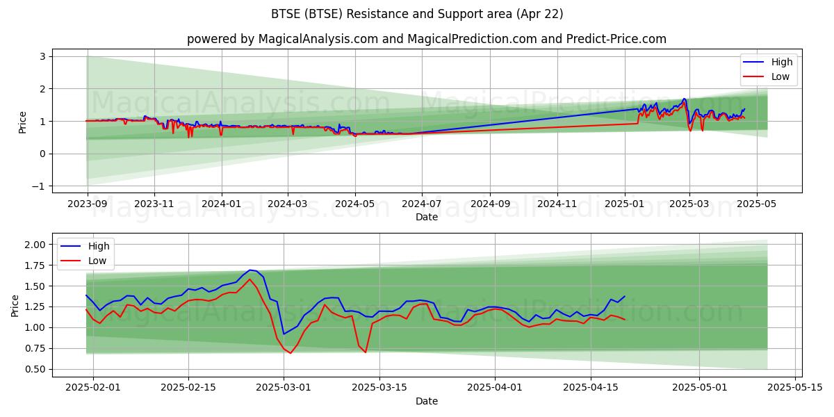  BTSE (BTSE) Support and Resistance area (22 Apr) 