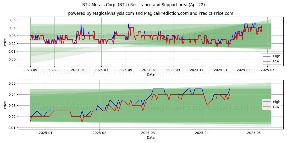  BTU Metals Corp. (BTU) Support and Resistance area (22 Apr) 