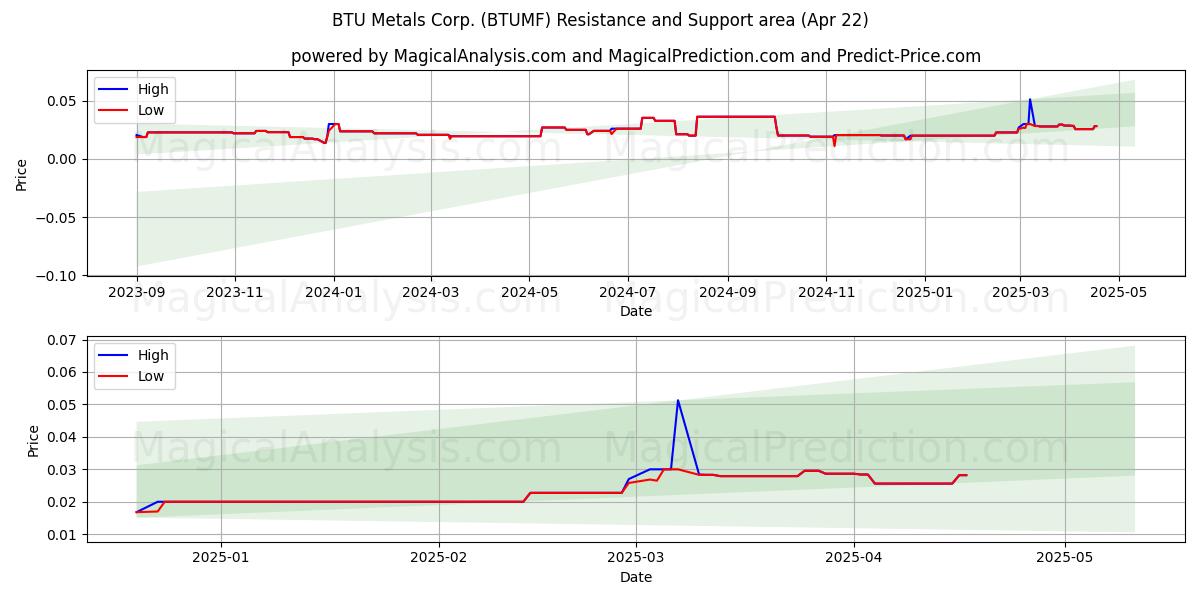  BTU Metals Corp. (BTUMF) Support and Resistance area (22 Apr) 