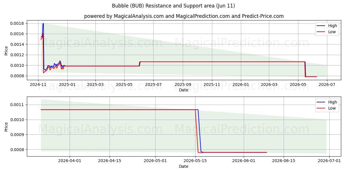  Bolha (BUB) Support and Resistance area (10 Jun) 