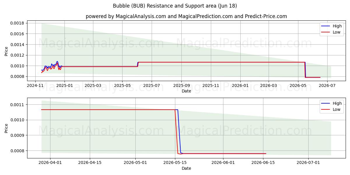  Boble (BUB) Support and Resistance area (11 Jun) 