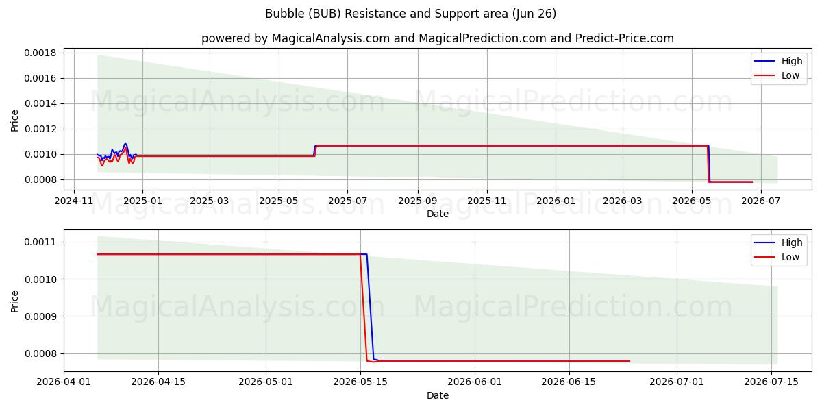  Bubbla (BUB) Support and Resistance area (25 Jun) 