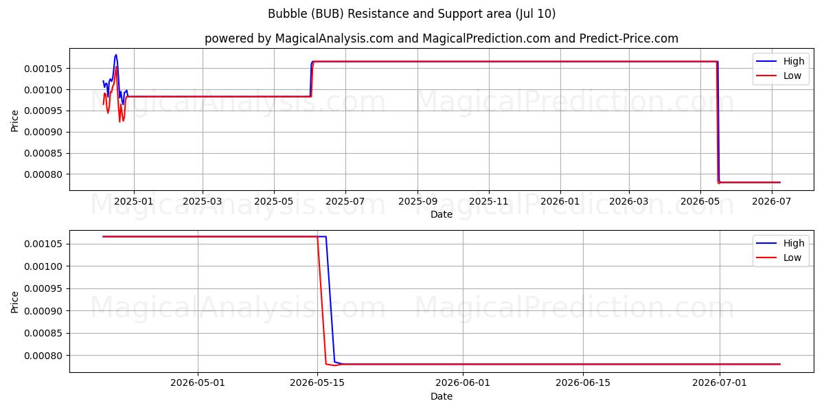  Burbuja (BUB) Support and Resistance area (09 Jul) 