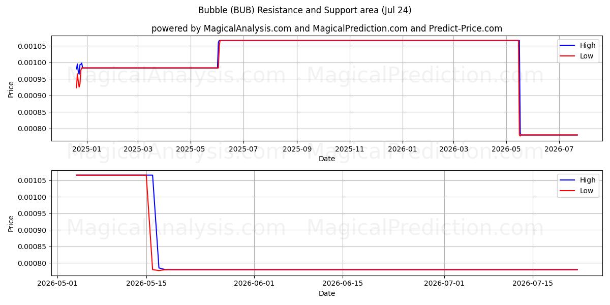  Bubble (BUB) Support and Resistance area (23 Jul) 