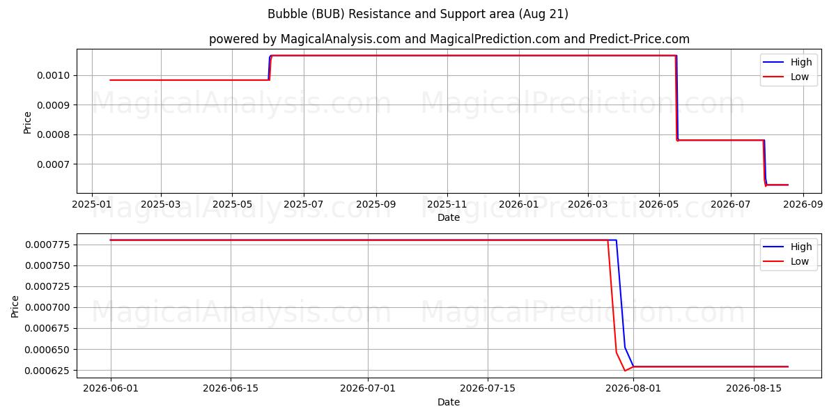  Bulle (BUB) Support and Resistance area (20 Aug) 