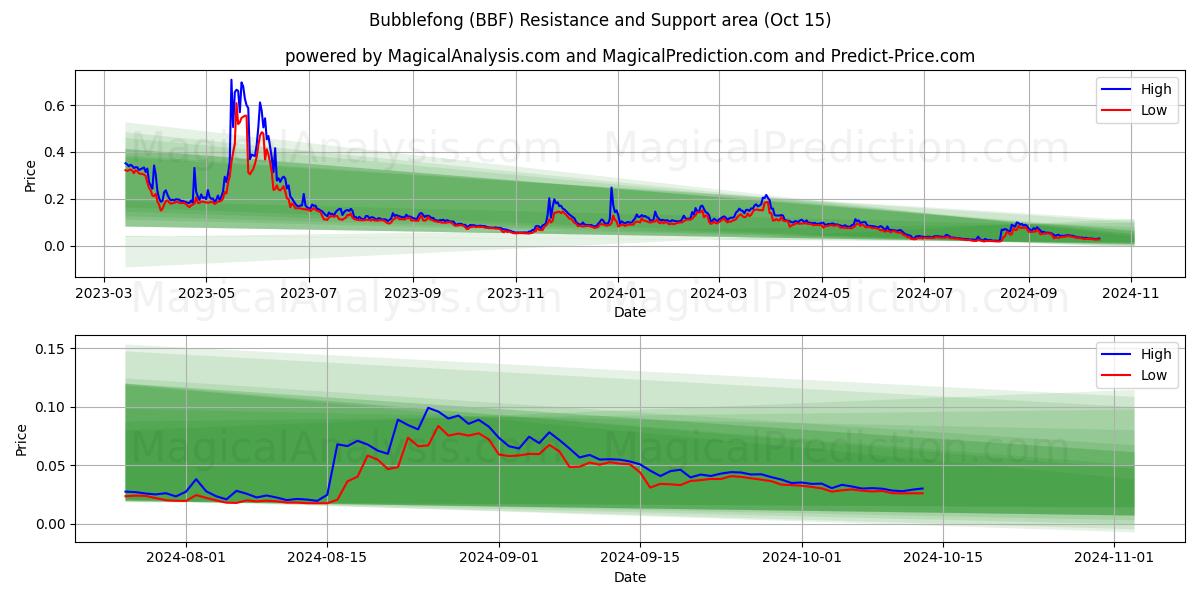  Bubblefong (BBF) Support and Resistance area (15 Oct) 