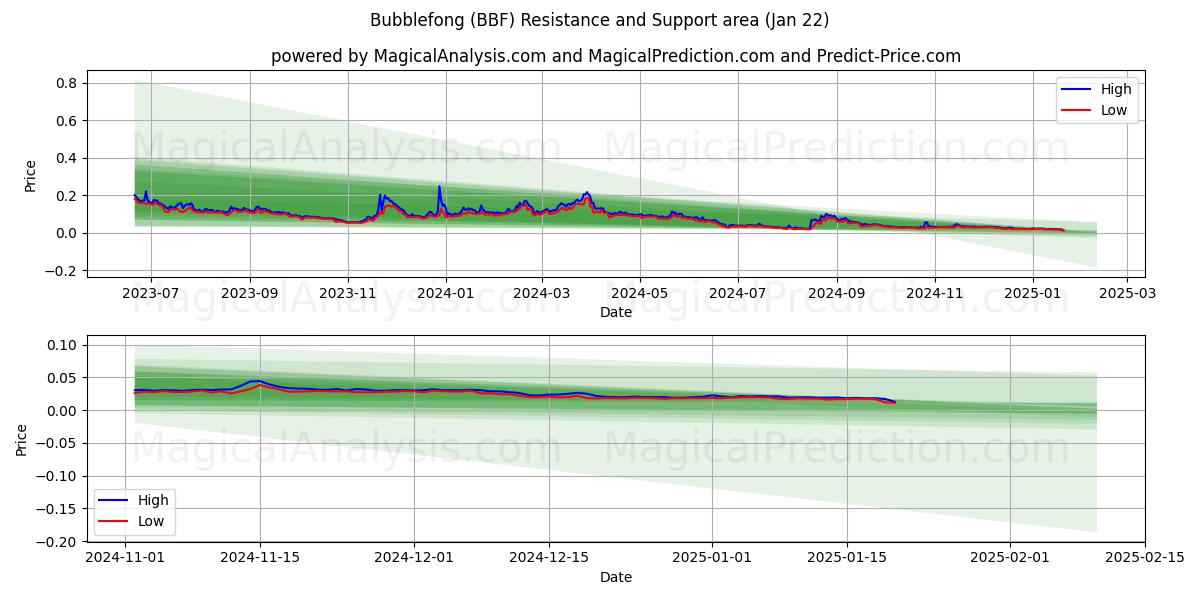  Bubblefong (BBF) Support and Resistance area (22 Jan) 