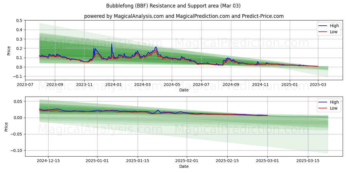  Boblefong (BBF) Support and Resistance area (03 Mar) 