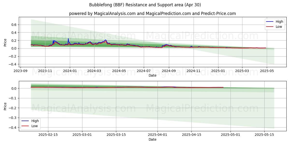  Bubblefong (BBF) Support and Resistance area (30 Apr) 