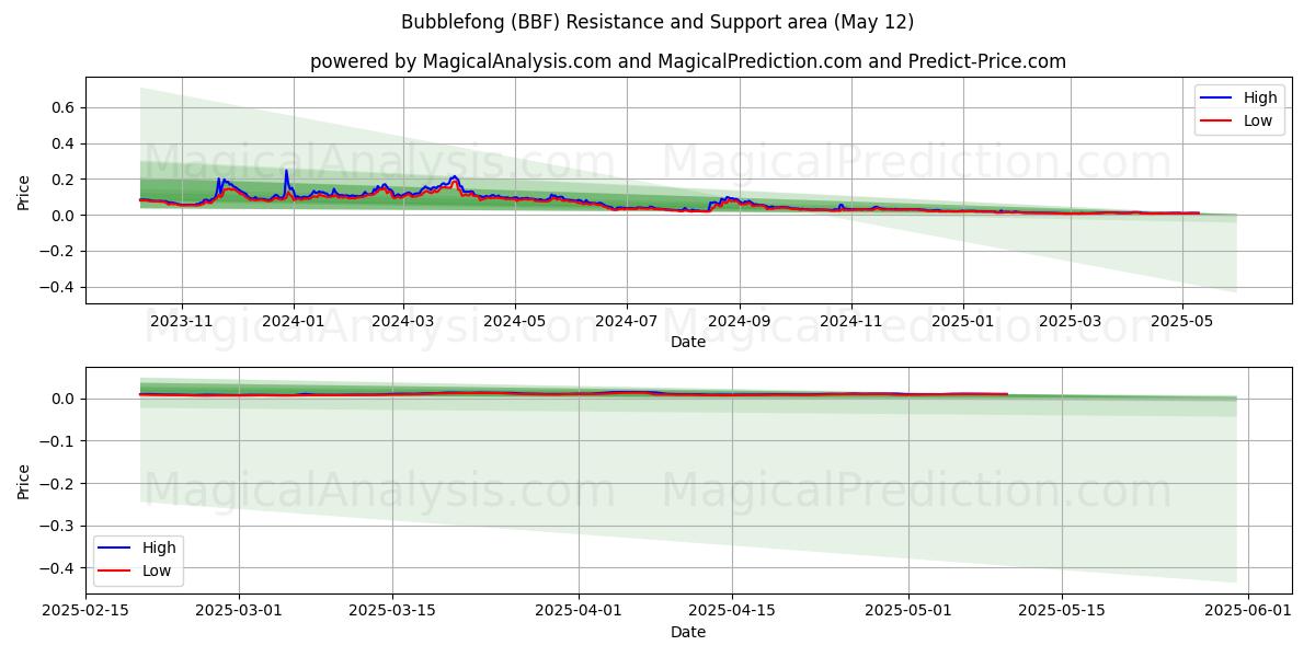  Bolinha (BBF) Support and Resistance area (12 May) 