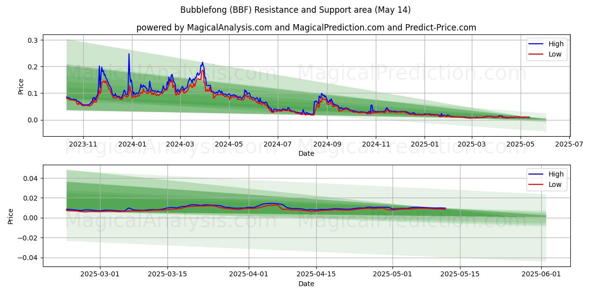  حباب فون (BBF) Support and Resistance area (14 May) 