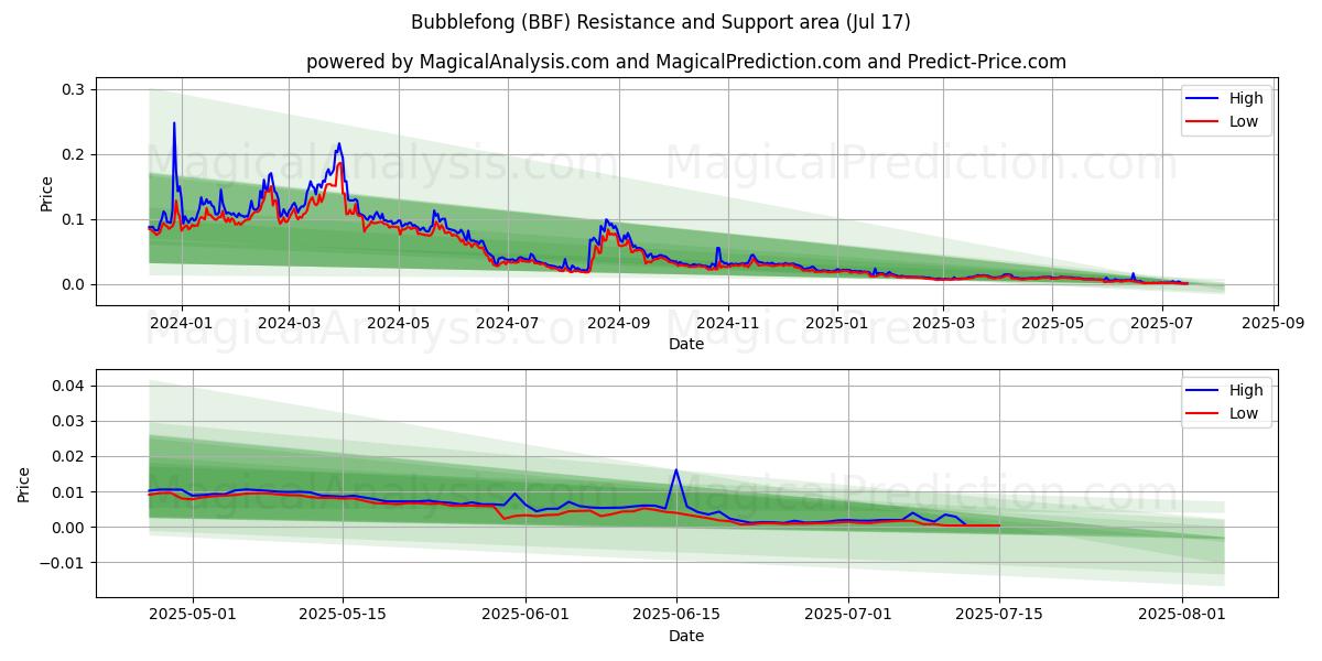  Boblefong (BBF) Support and Resistance area (16 Jul) 