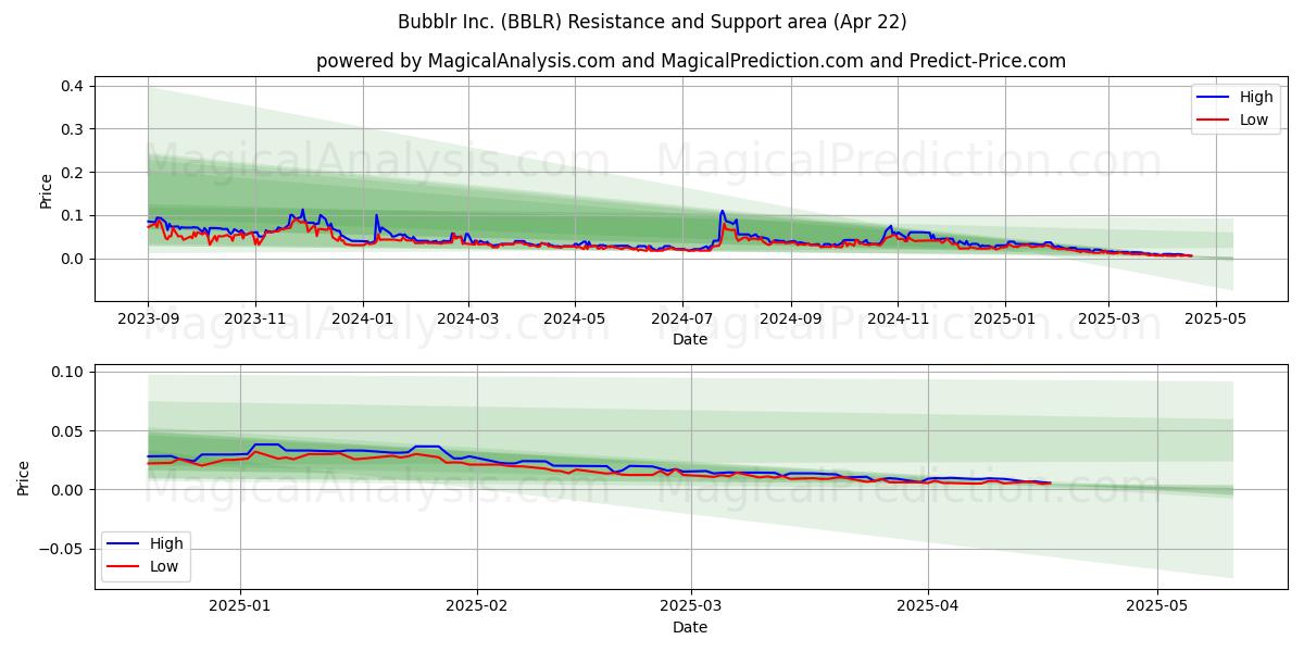  Bubblr Inc. (BBLR) Support and Resistance area (22 Apr) 