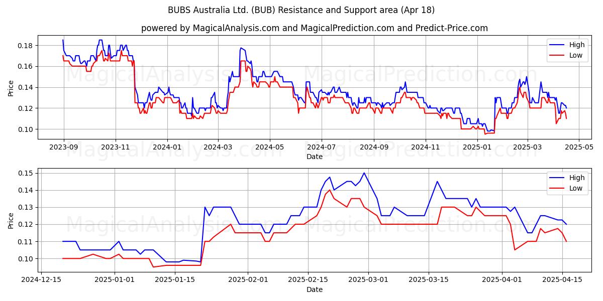  BUBS Australia Ltd. (BUB) Support and Resistance area (18 Apr) 